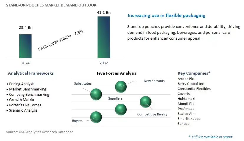 Stand-up Pouches Industry- Market Size, Share, Trends, Growth Outlook